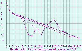 Courbe du refroidissement olien pour Chteaudun (28)