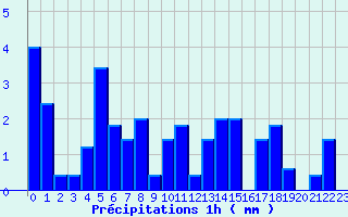 Diagramme des prcipitations pour Lasseube (64)