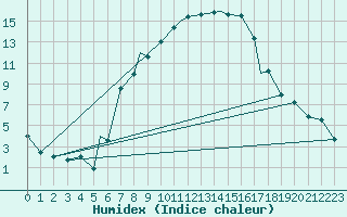 Courbe de l'humidex pour Bekescsaba