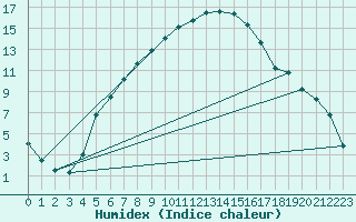 Courbe de l'humidex pour Zilina / Hricov