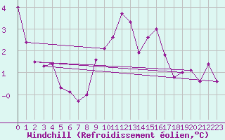 Courbe du refroidissement olien pour Aubenas - Lanas (07)