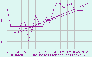 Courbe du refroidissement olien pour Sorcy-Bauthmont (08)