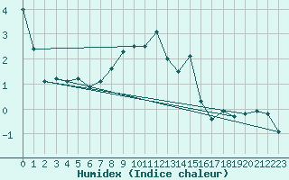 Courbe de l'humidex pour Saentis (Sw)