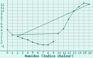 Courbe de l'humidex pour Le Luc (83)