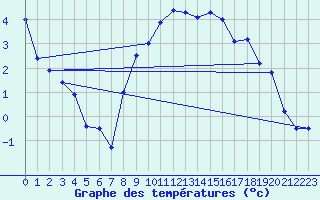 Courbe de tempratures pour Coburg