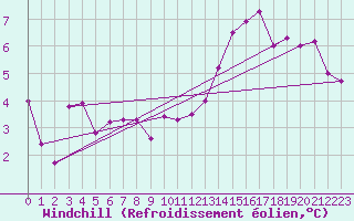 Courbe du refroidissement olien pour Laval (53)