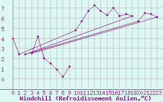 Courbe du refroidissement olien pour Molina de Aragn