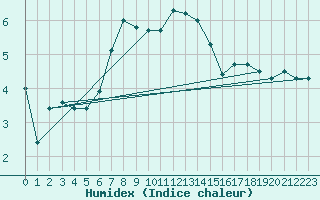 Courbe de l'humidex pour Fedje