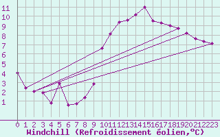 Courbe du refroidissement olien pour Roissy (95)