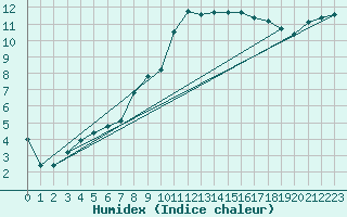 Courbe de l'humidex pour Wernigerode