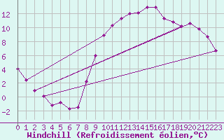 Courbe du refroidissement olien pour Stuttgart / Schnarrenberg