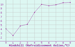 Courbe du refroidissement olien pour Makkaur Fyr