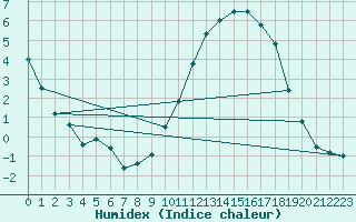 Courbe de l'humidex pour Aulnois-sous-Laon (02)