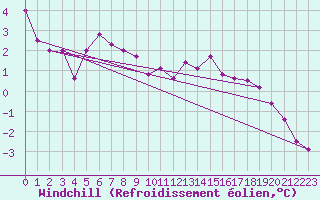 Courbe du refroidissement olien pour Norderney