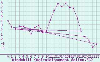 Courbe du refroidissement olien pour Saint-Girons (09)