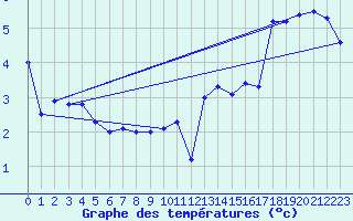 Courbe de tempratures pour Cap Gris-Nez (62)
