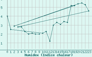 Courbe de l'humidex pour Cap Gris-Nez (62)