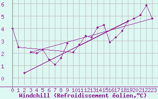 Courbe du refroidissement olien pour Memmingen