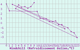 Courbe du refroidissement olien pour Grimentz (Sw)