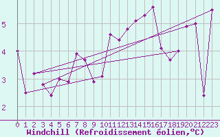 Courbe du refroidissement olien pour Les Eplatures - La Chaux-de-Fonds (Sw)