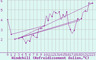 Courbe du refroidissement olien pour Yeovilton