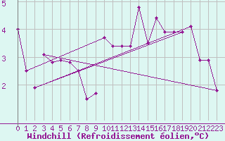 Courbe du refroidissement olien pour Mumbles