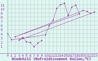 Courbe du refroidissement olien pour Villacoublay (78)