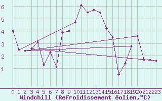 Courbe du refroidissement olien pour La Fretaz (Sw)