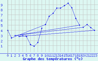 Courbe de tempratures pour Ambrieu (01)