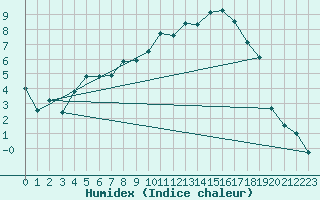 Courbe de l'humidex pour Mathod