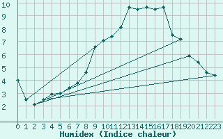 Courbe de l'humidex pour Toussus-le-Noble (78)