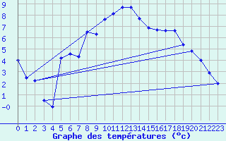 Courbe de tempratures pour Ineu Mountain