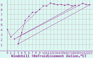 Courbe du refroidissement olien pour Saint-Philbert-sur-Risle (27)