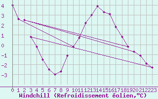 Courbe du refroidissement olien pour Mont-Saint-Vincent (71)