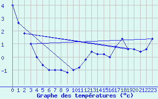 Courbe de tempratures pour Torino / Bric Della Croce