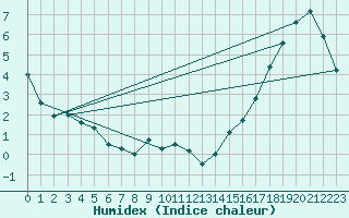 Courbe de l'humidex pour Swift Current