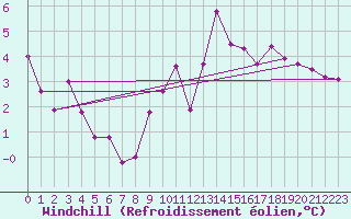 Courbe du refroidissement olien pour Straubing
