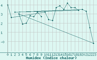 Courbe de l'humidex pour La Fretaz (Sw)