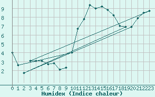 Courbe de l'humidex pour Herstmonceux (UK)