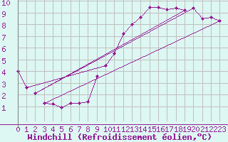 Courbe du refroidissement olien pour Clermont de l