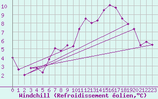 Courbe du refroidissement olien pour La Fretaz (Sw)