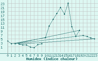 Courbe de l'humidex pour Cieza