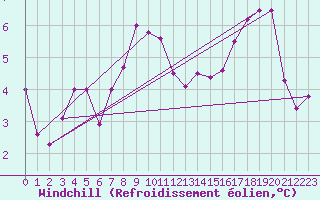 Courbe du refroidissement olien pour Dundrennan