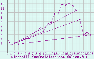 Courbe du refroidissement olien pour Wittering
