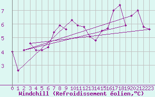 Courbe du refroidissement olien pour Aberporth