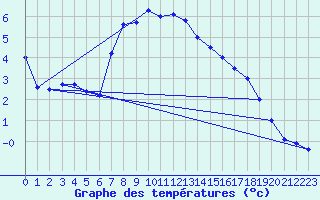 Courbe de tempratures pour Gttingen