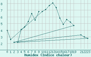 Courbe de l'humidex pour Hjartasen