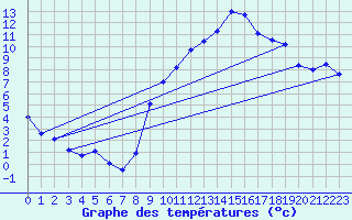 Courbe de tempratures pour Grenoble/agglo Le Versoud (38)