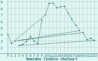 Courbe de l'humidex pour Manston (UK)