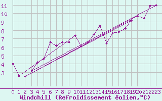 Courbe du refroidissement olien pour Guret Saint-Laurent (23)